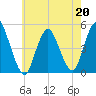 Woodbridge Creek tide chart for Wednesday, May 20, 2026