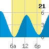 Woodbridge Creek tide chart for Thursday, May 21, 2026