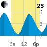 Woodbridge Creek tide chart for Saturday, May 23, 2026