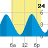 Woodbridge Creek tide chart for Sunday, May 24, 2026