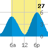 Woodbridge Creek tide chart for Wednesday, May 27, 2026