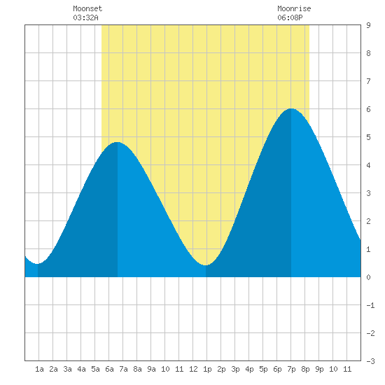 Woodbridge Creek tide chart for Thursday, May 28, 2026