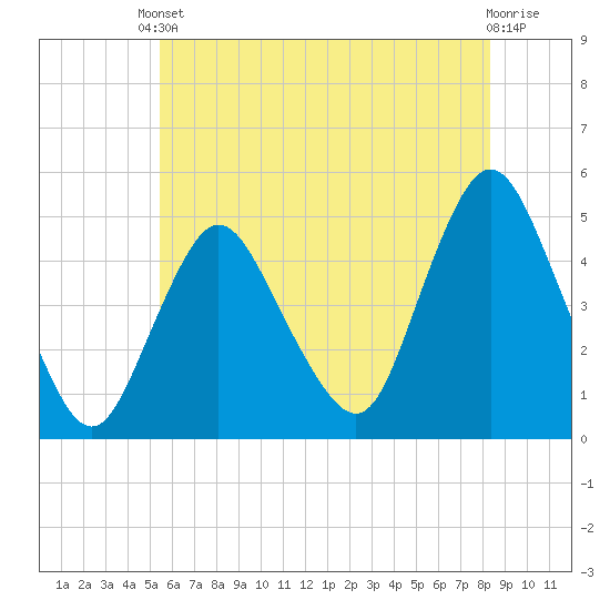 Woodbridge Creek tide chart for Saturday, May 30, 2026