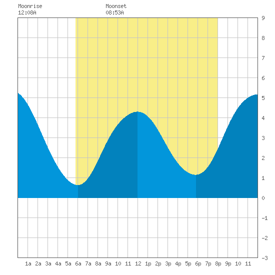 Woodbridge Creek tide chart for Wednesday, May 6, 2026