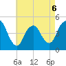 Woodbridge Creek tide chart for Wednesday, May 6, 2026
