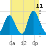 Woodbridge Creek tide chart for Thursday, June 11, 2026