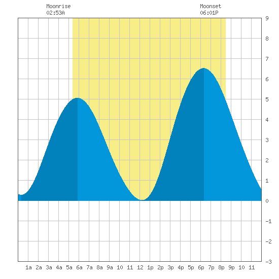 Woodbridge Creek tide chart for Friday, June 12, 2026
