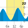 Woodbridge Creek tide chart for Monday, June 22, 2026