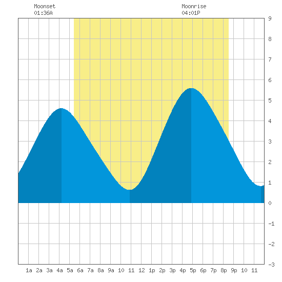 Woodbridge Creek tide chart for Wednesday, June 24, 2026