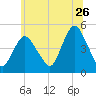 Woodbridge Creek tide chart for Friday, June 26, 2026
