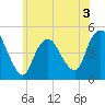 Woodbridge Creek tide chart for Wednesday, June 3, 2026