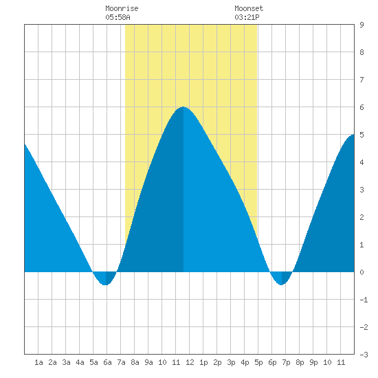 Woodbury Creek tide chart for Monday, January 11, 2021