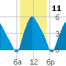 Woodbury Creek tide chart for Monday, January 11, 2021