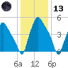 Woodbury Creek tide chart for Wednesday, January 13, 2021