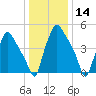 Woodbury Creek tide chart for Thursday, January 14, 2021