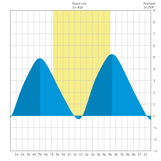 Woodbury Creek tide chart for Monday, January 18, 2021