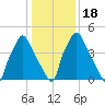 Woodbury Creek tide chart for Monday, January 18, 2021