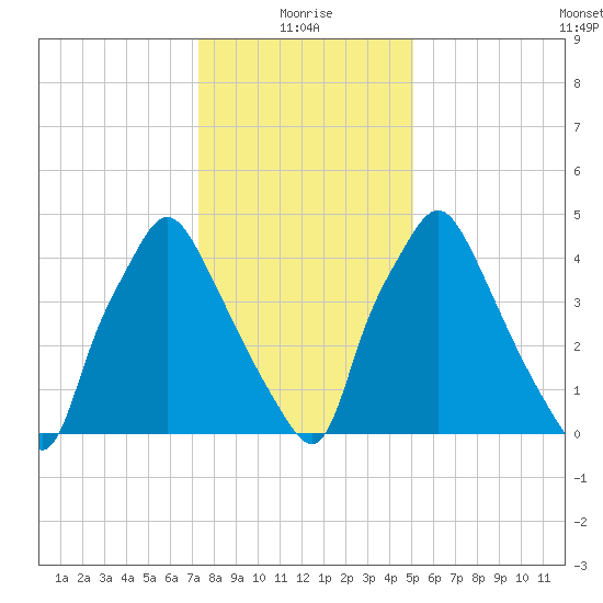 Woodbury Creek tide chart for Tuesday, January 19, 2021