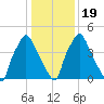 Woodbury Creek tide chart for Tuesday, January 19, 2021