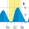 Woodbury Creek tide chart for Friday, January 1, 2021