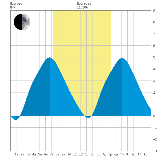 Woodbury Creek tide chart for Wednesday, January 20, 2021
