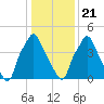 Woodbury Creek tide chart for Thursday, January 21, 2021