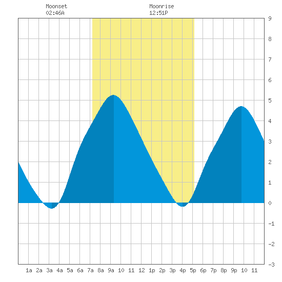 Woodbury Creek tide chart for Saturday, January 23, 2021