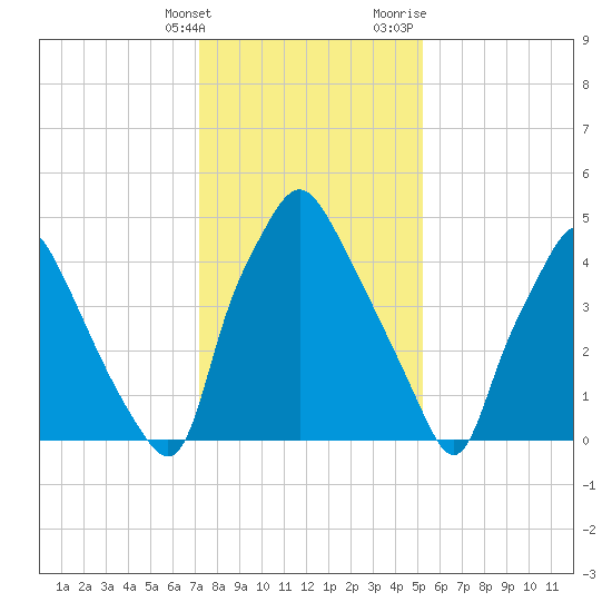 Woodbury Creek tide chart for Tuesday, January 26, 2021