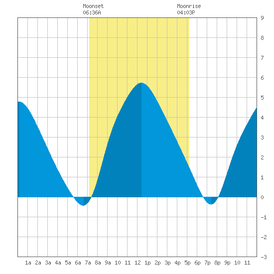 Woodbury Creek tide chart for Wednesday, January 27, 2021