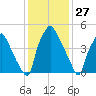 Woodbury Creek tide chart for Wednesday, January 27, 2021