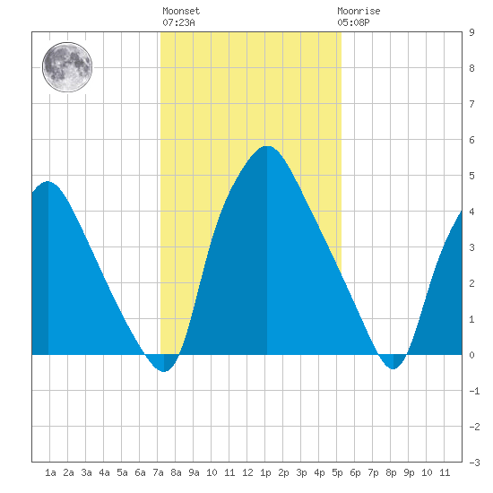 Woodbury Creek tide chart for Thursday, January 28, 2021