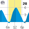 Woodbury Creek tide chart for Thursday, January 28, 2021