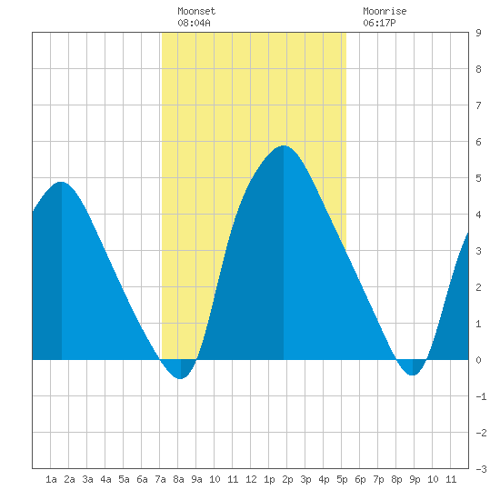 Woodbury Creek tide chart for Friday, January 29, 2021