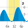 Woodbury Creek tide chart for Saturday, January 2, 2021