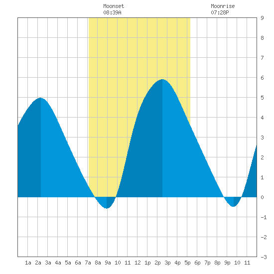 Woodbury Creek tide chart for Saturday, January 30, 2021