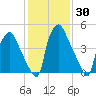 Woodbury Creek tide chart for Saturday, January 30, 2021