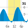 Woodbury Creek tide chart for Sunday, January 31, 2021
