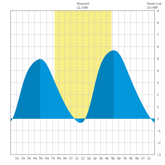 Woodbury Creek tide chart for Monday, January 4, 2021