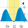 Woodbury Creek tide chart for Monday, January 4, 2021
