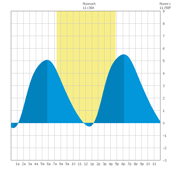 Woodbury Creek tide chart for Tuesday, January 5, 2021