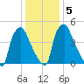 Woodbury Creek tide chart for Tuesday, January 5, 2021