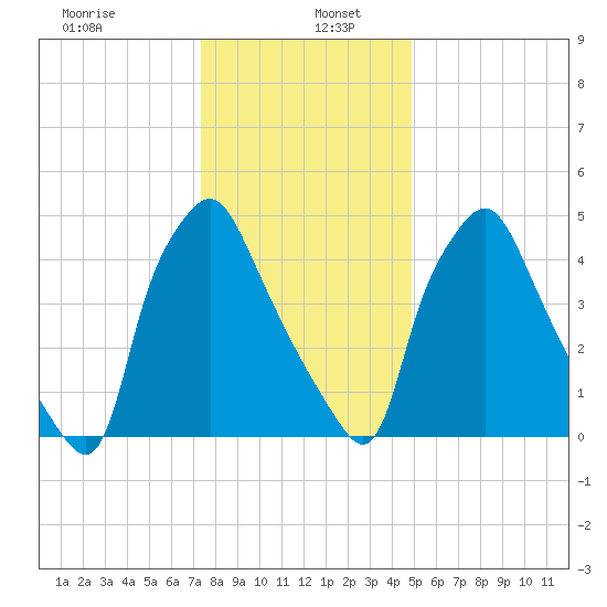 Woodbury Creek tide chart for Thursday, January 7, 2021