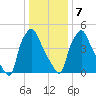 Woodbury Creek tide chart for Thursday, January 7, 2021