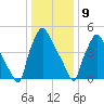 Woodbury Creek tide chart for Saturday, January 9, 2021