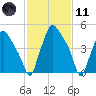 Woodbury Creek tide chart for Thursday, February 11, 2021