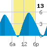 Woodbury Creek tide chart for Saturday, February 13, 2021