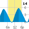Woodbury Creek tide chart for Sunday, February 14, 2021