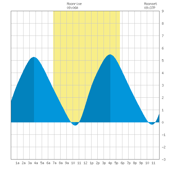 Woodbury Creek tide chart for Monday, February 15, 2021