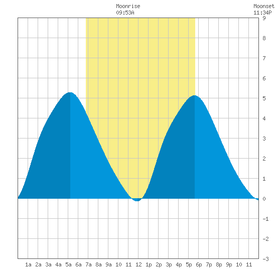 Woodbury Creek tide chart for Wednesday, February 17, 2021
