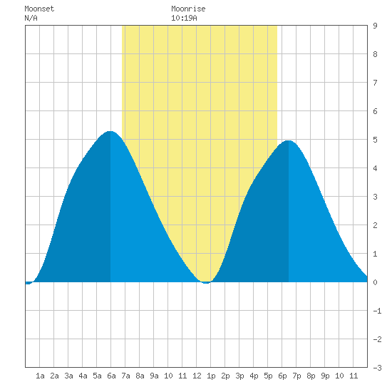 Woodbury Creek tide chart for Thursday, February 18, 2021